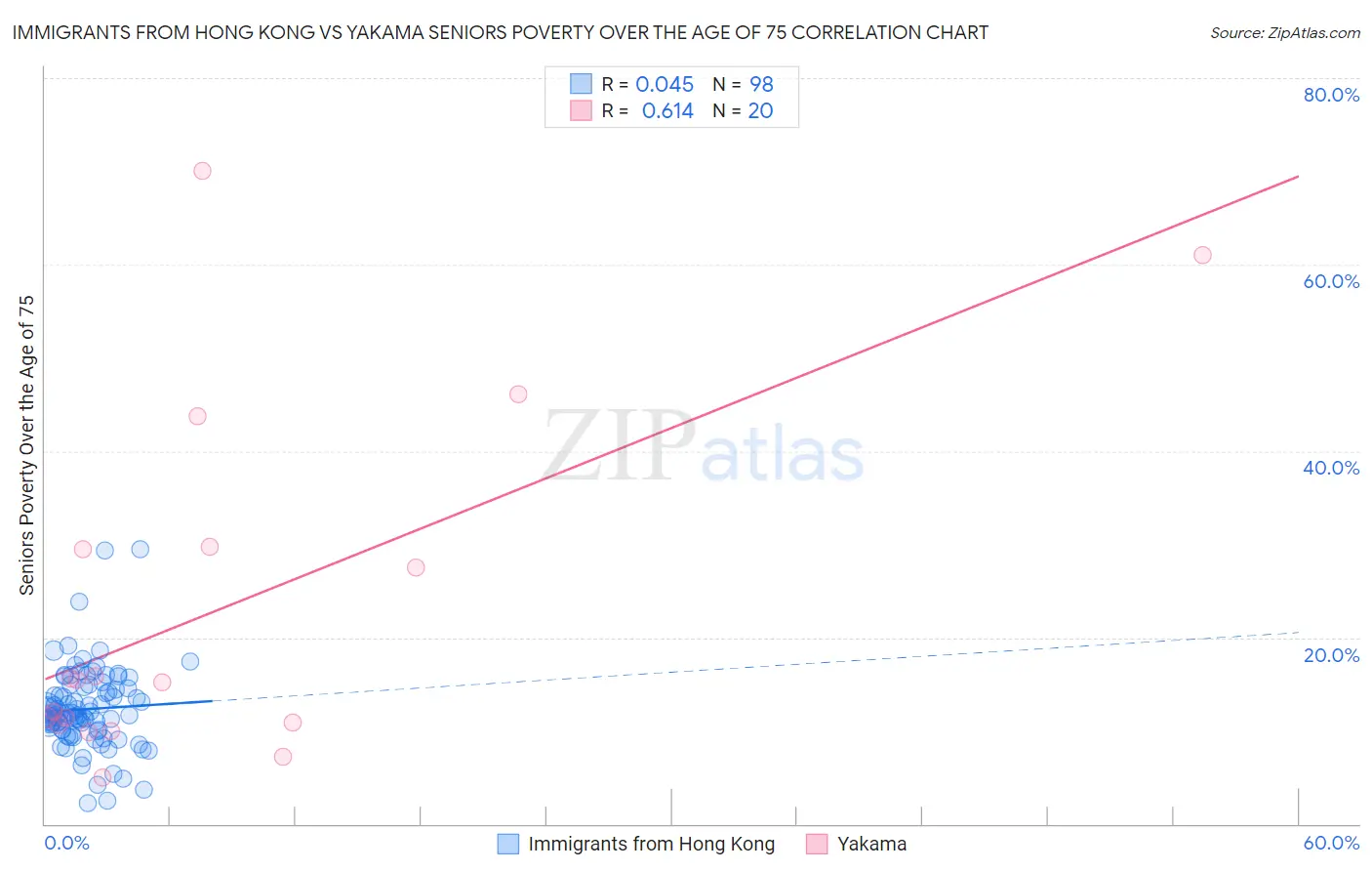 Immigrants from Hong Kong vs Yakama Seniors Poverty Over the Age of 75