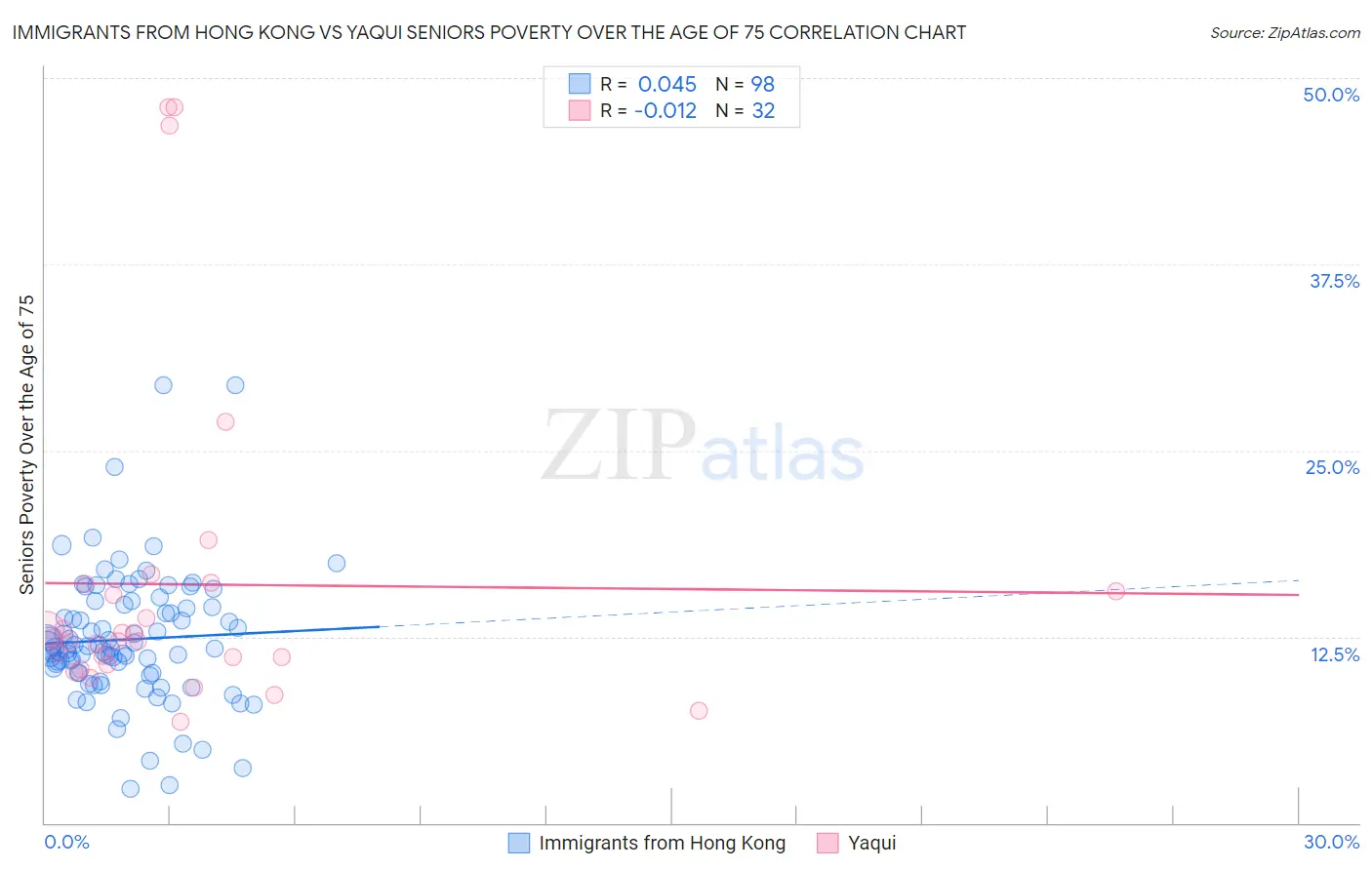 Immigrants from Hong Kong vs Yaqui Seniors Poverty Over the Age of 75