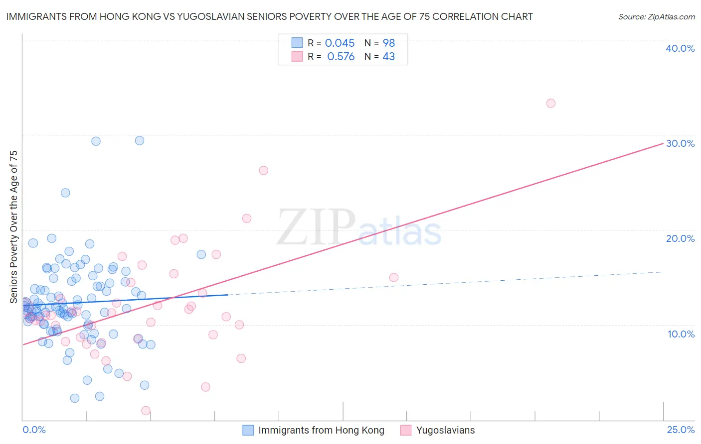 Immigrants from Hong Kong vs Yugoslavian Seniors Poverty Over the Age of 75