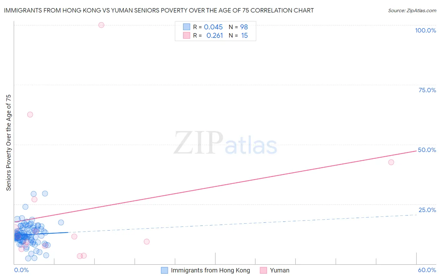 Immigrants from Hong Kong vs Yuman Seniors Poverty Over the Age of 75