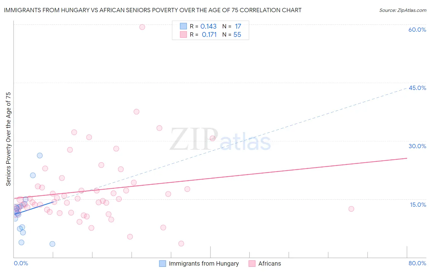 Immigrants from Hungary vs African Seniors Poverty Over the Age of 75