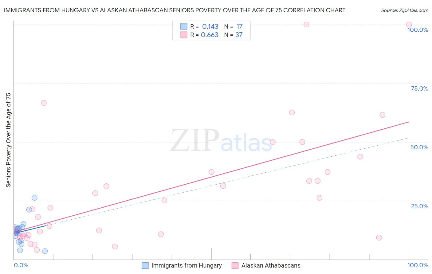 Immigrants from Hungary vs Alaskan Athabascan Seniors Poverty Over the Age of 75