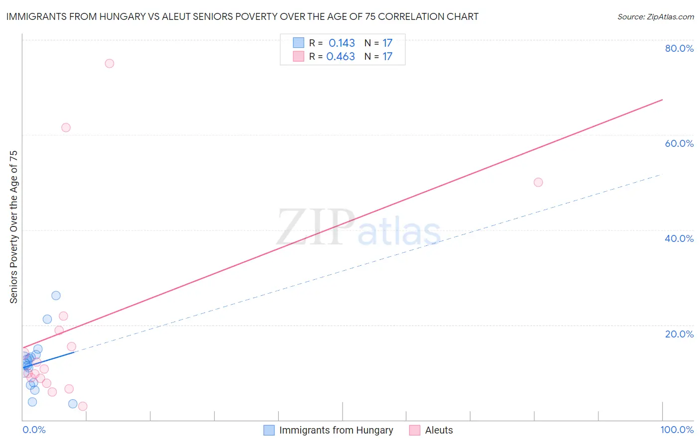 Immigrants from Hungary vs Aleut Seniors Poverty Over the Age of 75