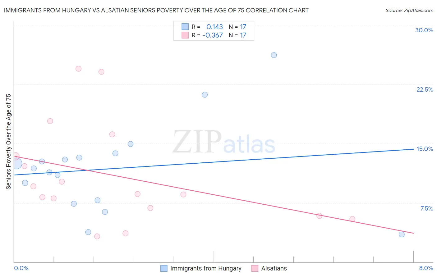 Immigrants from Hungary vs Alsatian Seniors Poverty Over the Age of 75