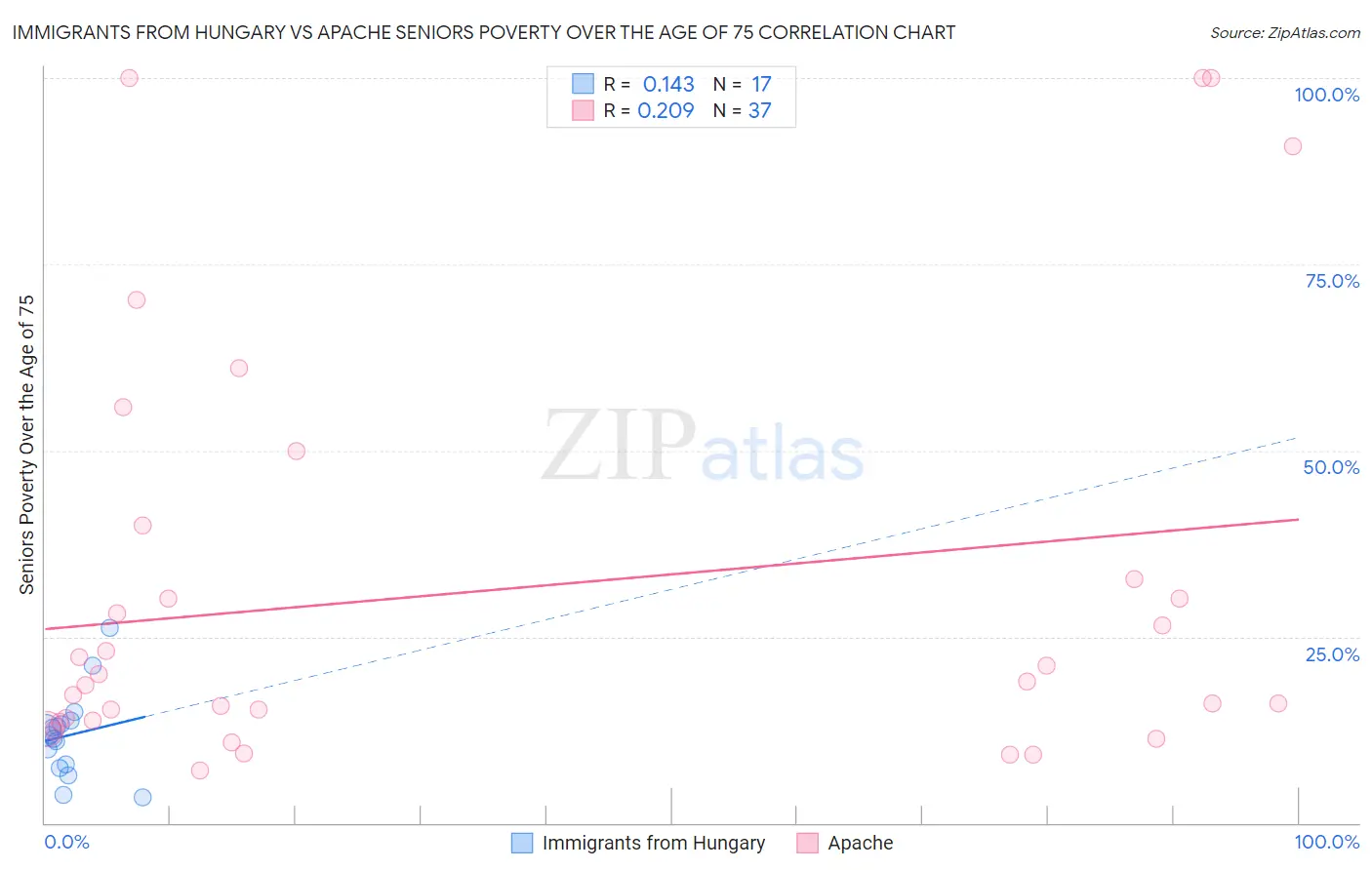Immigrants from Hungary vs Apache Seniors Poverty Over the Age of 75
