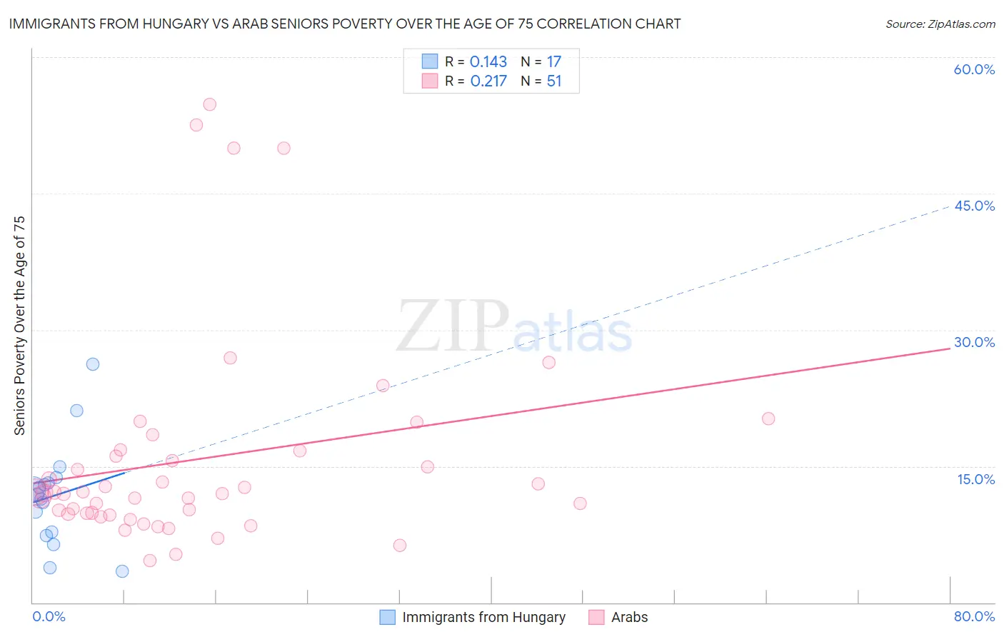 Immigrants from Hungary vs Arab Seniors Poverty Over the Age of 75