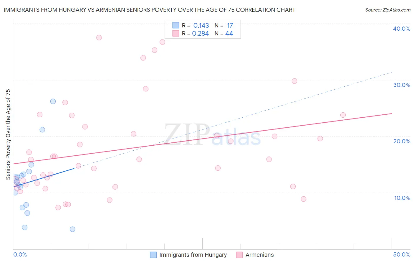 Immigrants from Hungary vs Armenian Seniors Poverty Over the Age of 75