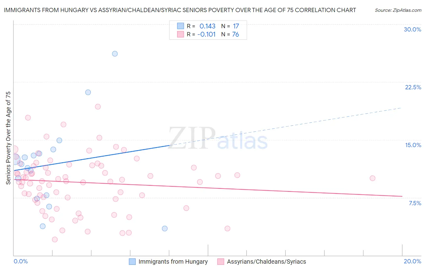 Immigrants from Hungary vs Assyrian/Chaldean/Syriac Seniors Poverty Over the Age of 75