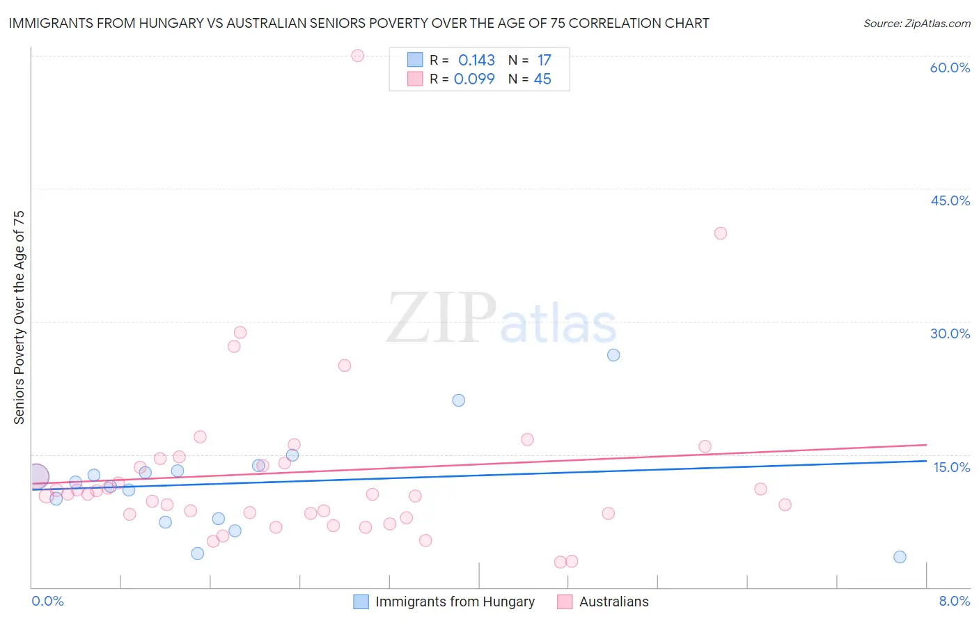 Immigrants from Hungary vs Australian Seniors Poverty Over the Age of 75