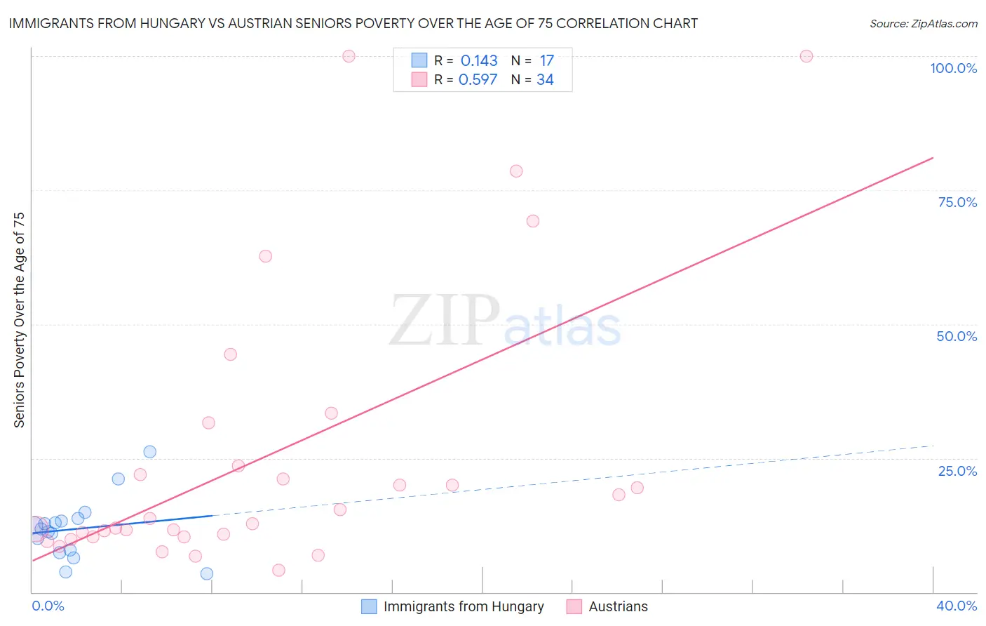 Immigrants from Hungary vs Austrian Seniors Poverty Over the Age of 75