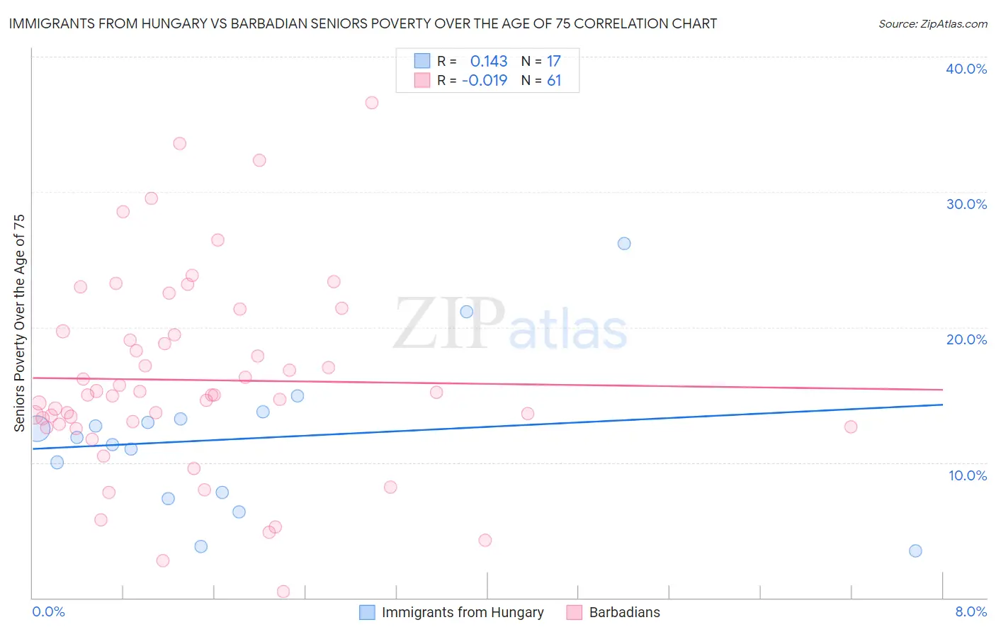 Immigrants from Hungary vs Barbadian Seniors Poverty Over the Age of 75