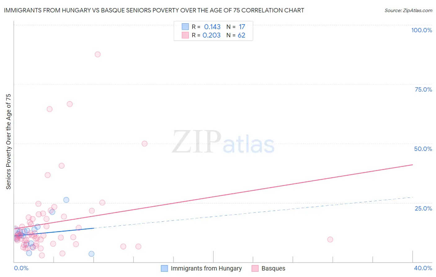 Immigrants from Hungary vs Basque Seniors Poverty Over the Age of 75