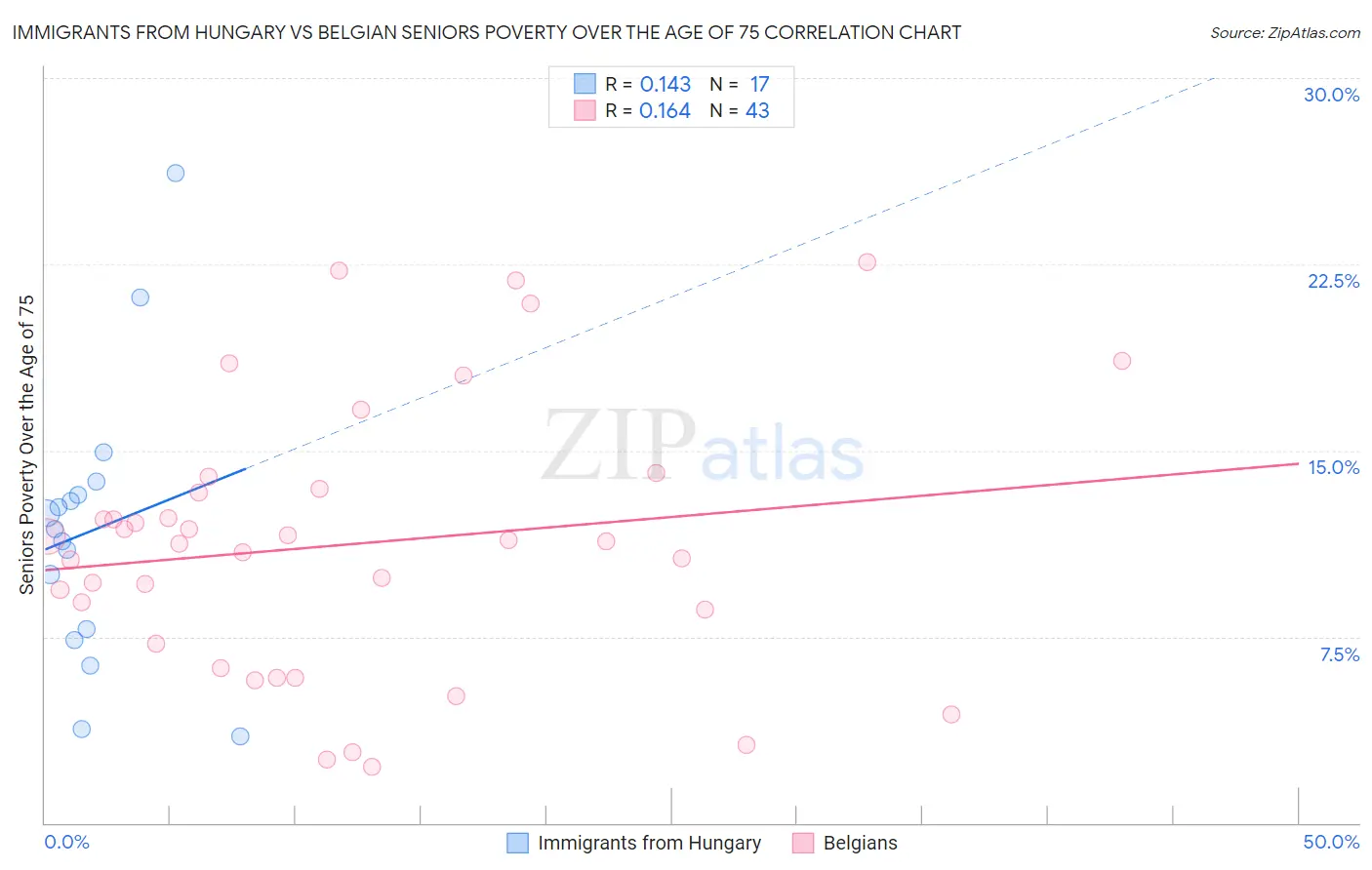 Immigrants from Hungary vs Belgian Seniors Poverty Over the Age of 75