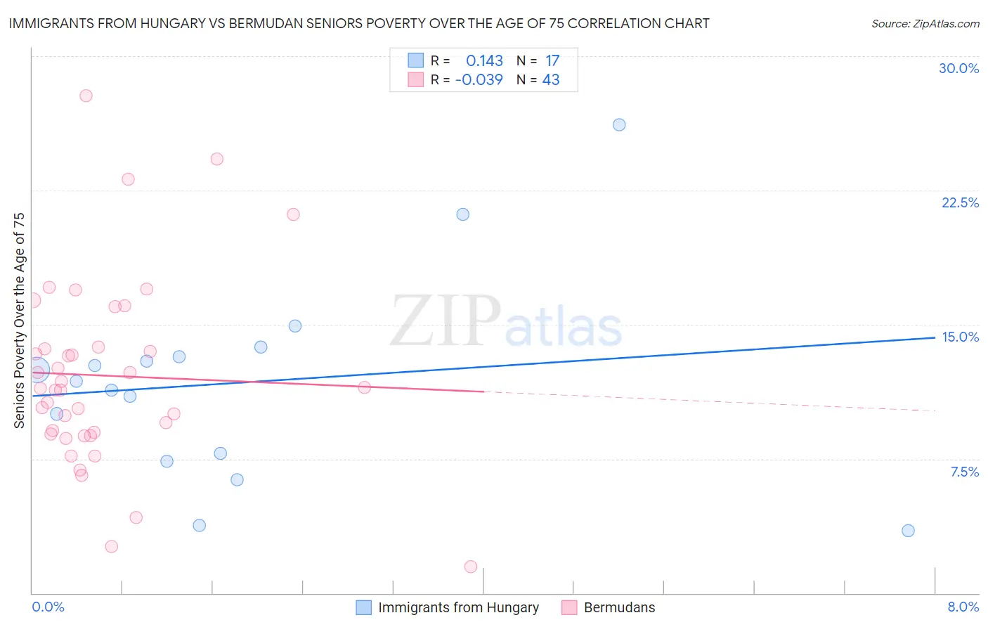 Immigrants from Hungary vs Bermudan Seniors Poverty Over the Age of 75