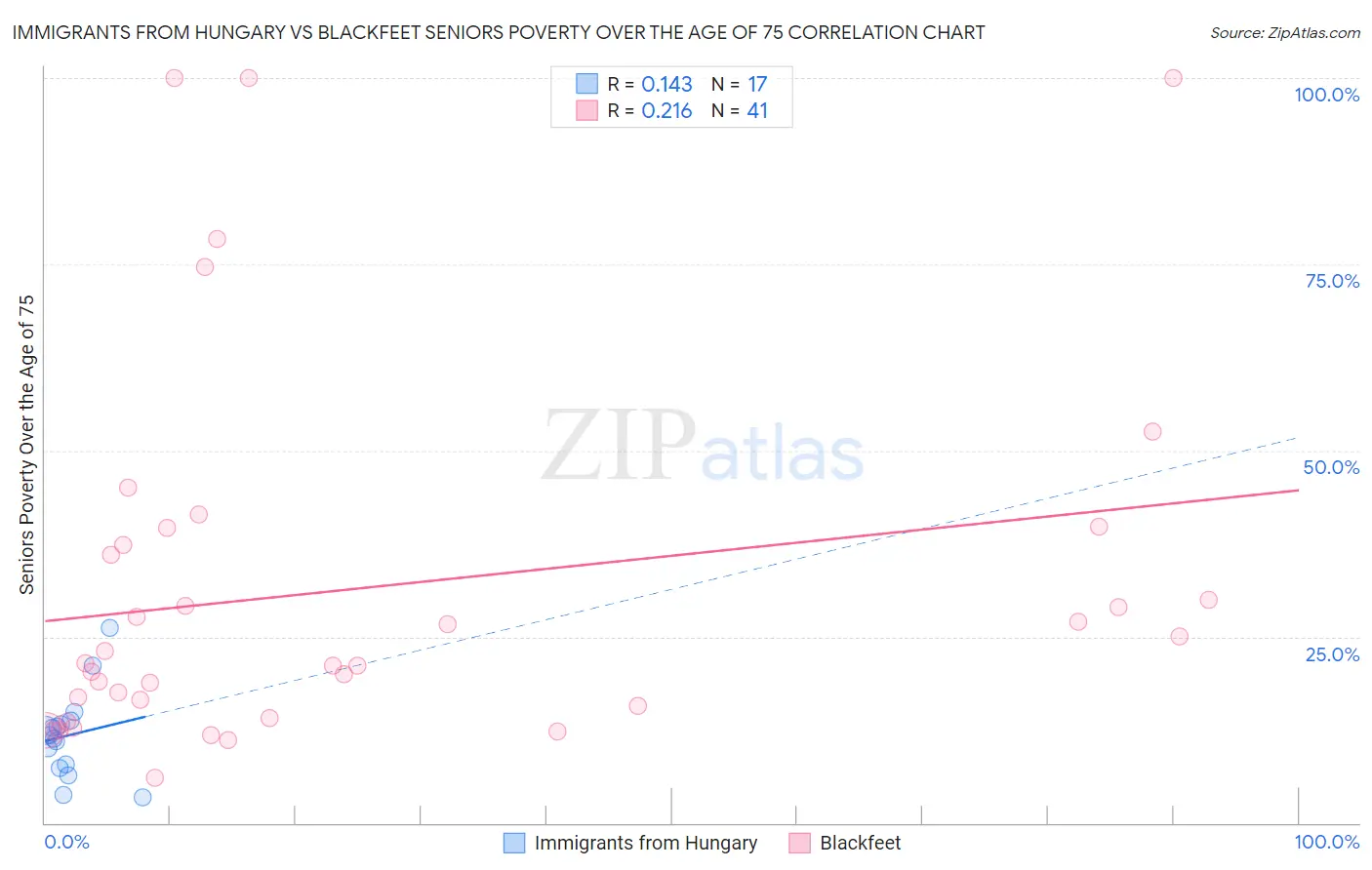 Immigrants from Hungary vs Blackfeet Seniors Poverty Over the Age of 75