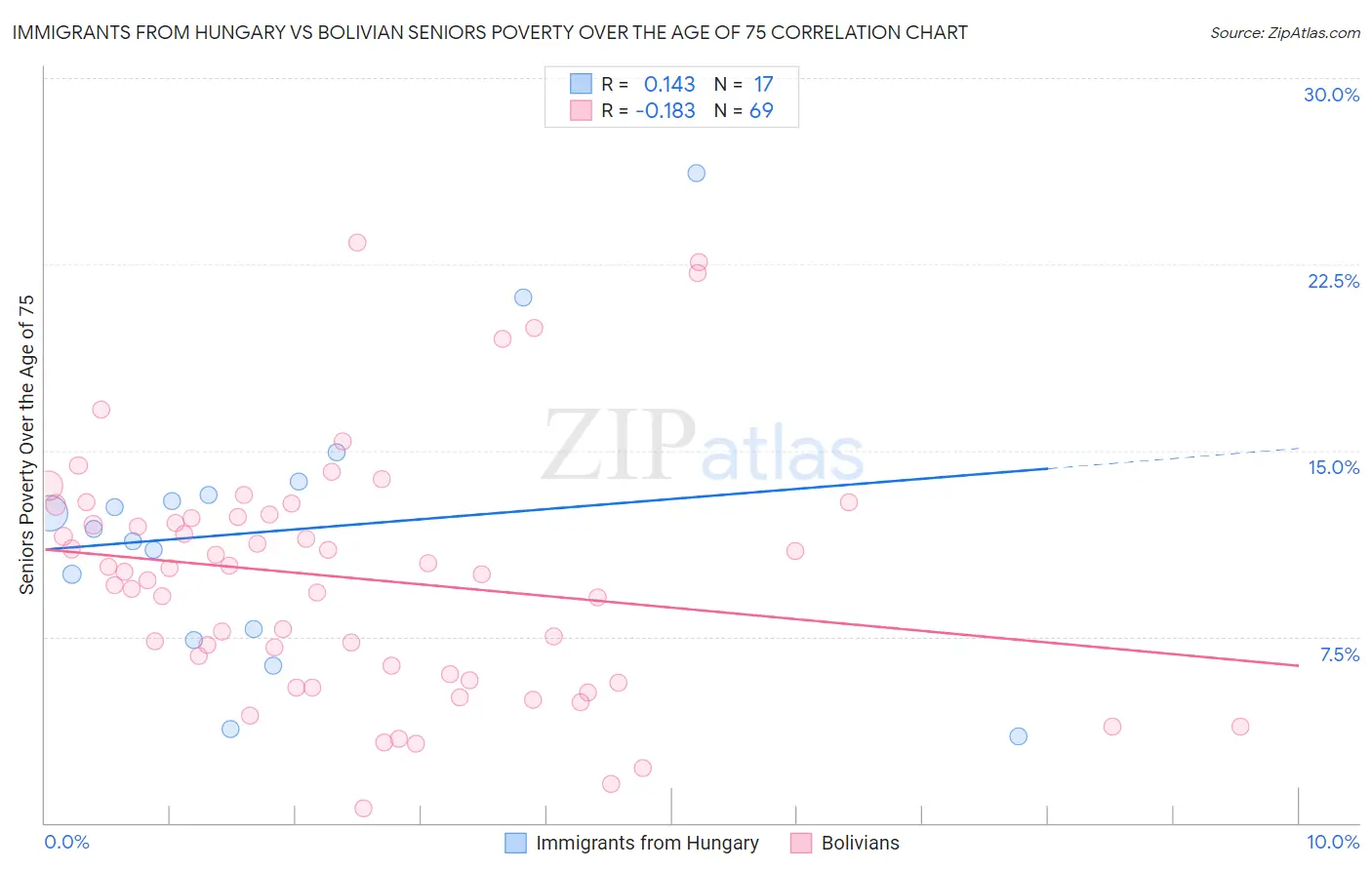 Immigrants from Hungary vs Bolivian Seniors Poverty Over the Age of 75