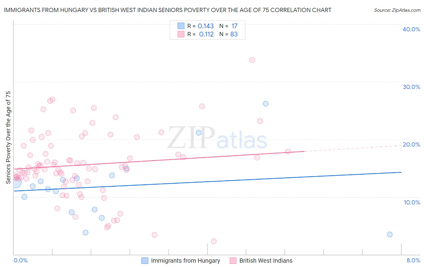 Immigrants from Hungary vs British West Indian Seniors Poverty Over the Age of 75