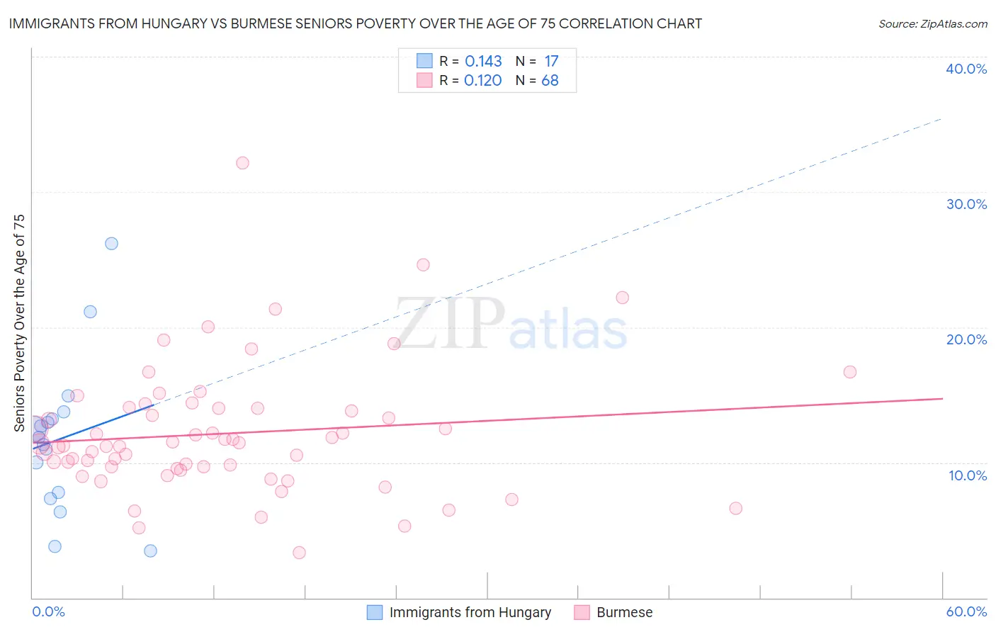 Immigrants from Hungary vs Burmese Seniors Poverty Over the Age of 75