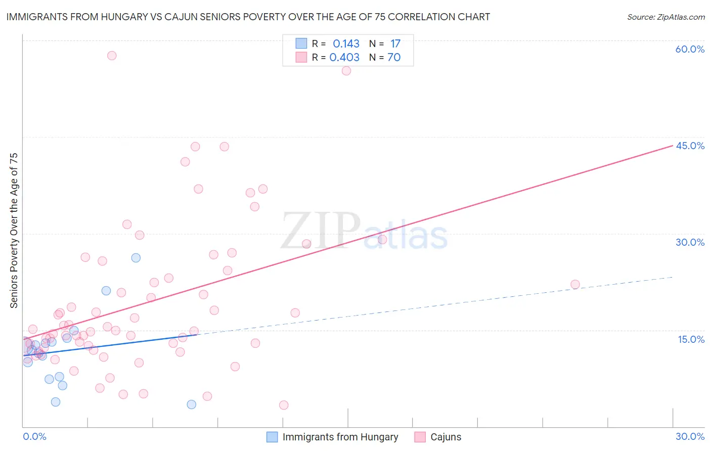 Immigrants from Hungary vs Cajun Seniors Poverty Over the Age of 75