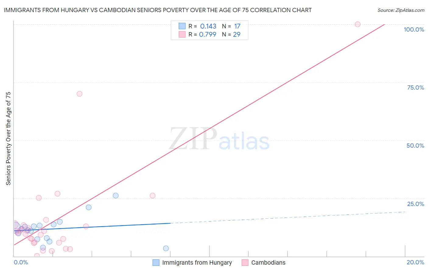 Immigrants from Hungary vs Cambodian Seniors Poverty Over the Age of 75