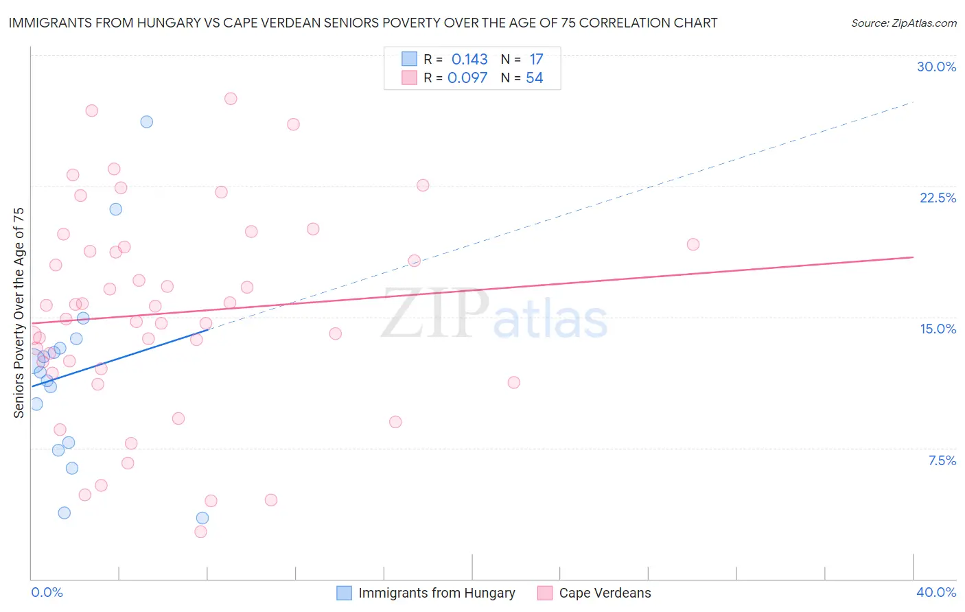 Immigrants from Hungary vs Cape Verdean Seniors Poverty Over the Age of 75