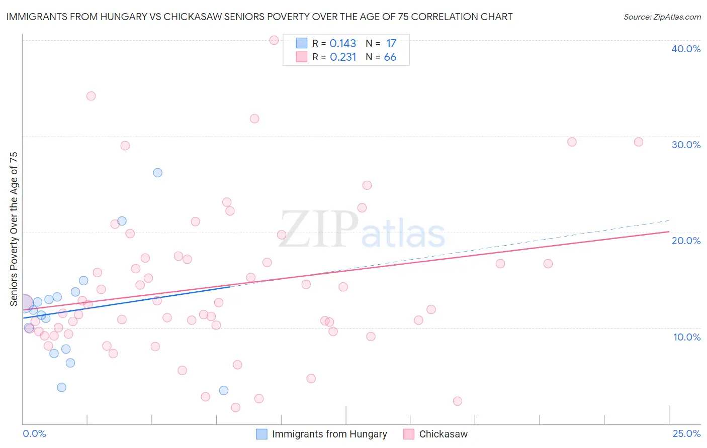 Immigrants from Hungary vs Chickasaw Seniors Poverty Over the Age of 75