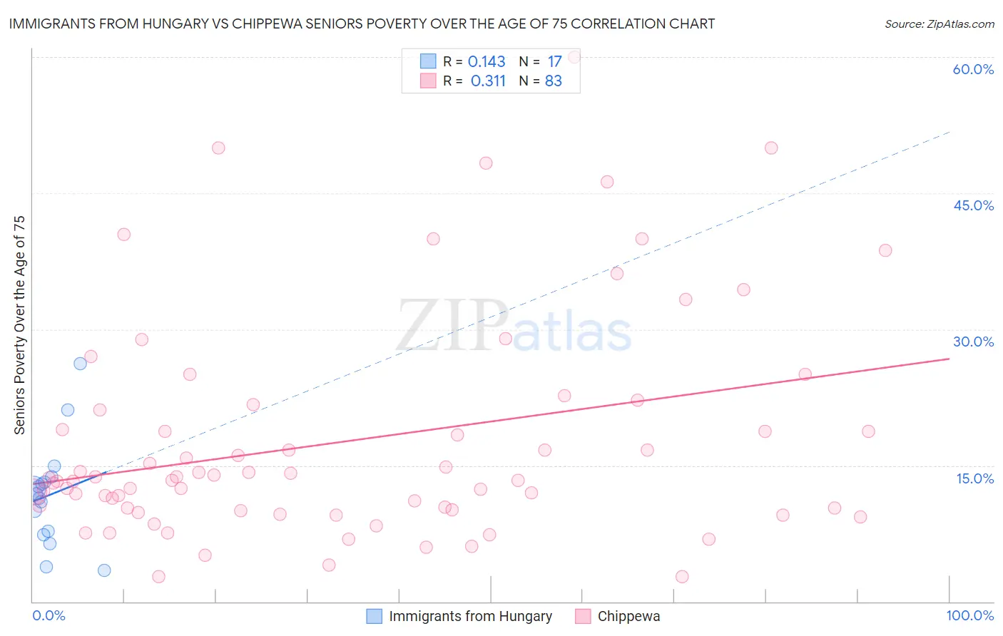 Immigrants from Hungary vs Chippewa Seniors Poverty Over the Age of 75