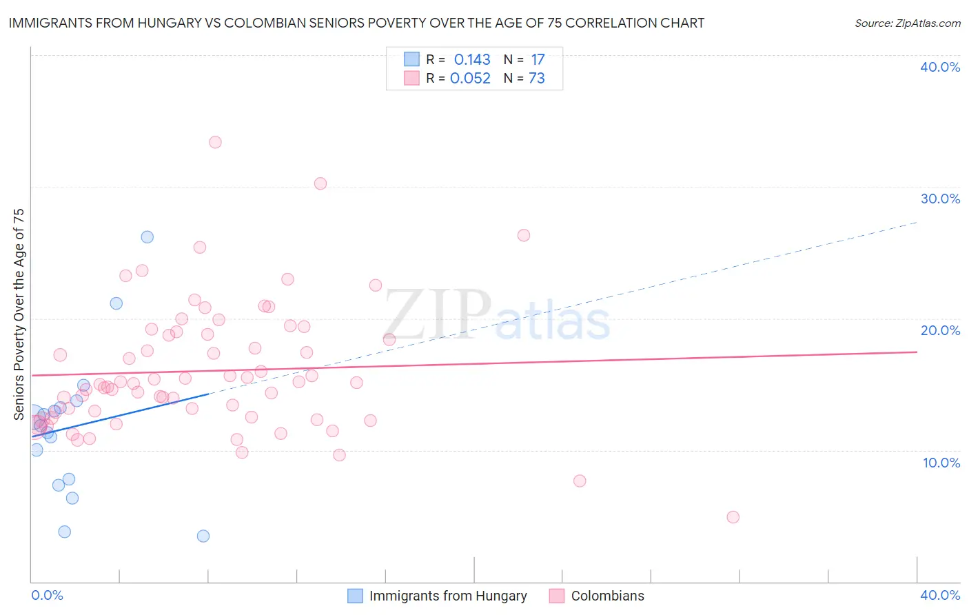 Immigrants from Hungary vs Colombian Seniors Poverty Over the Age of 75