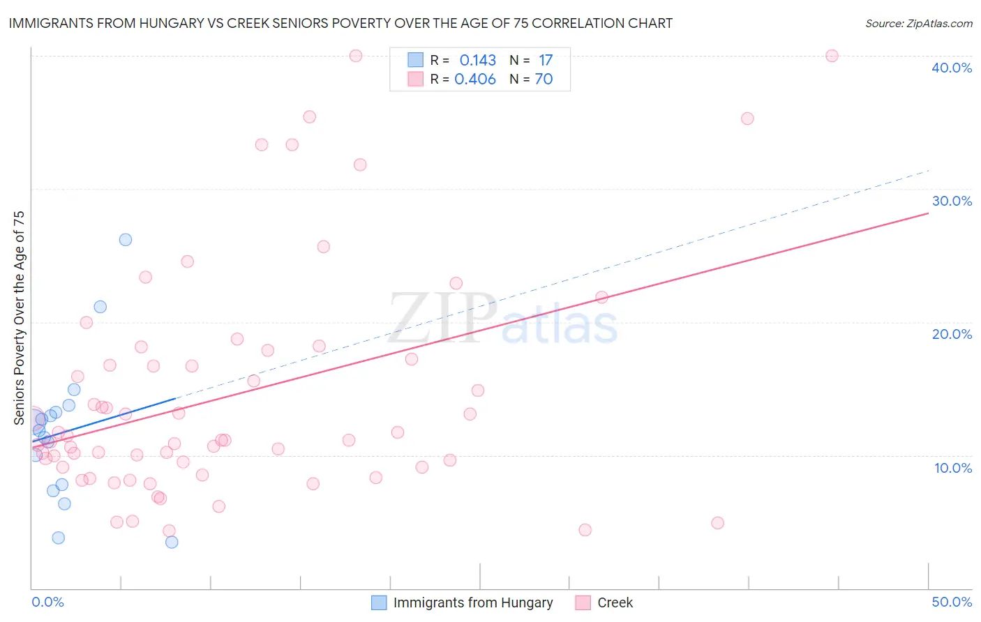 Immigrants from Hungary vs Creek Seniors Poverty Over the Age of 75