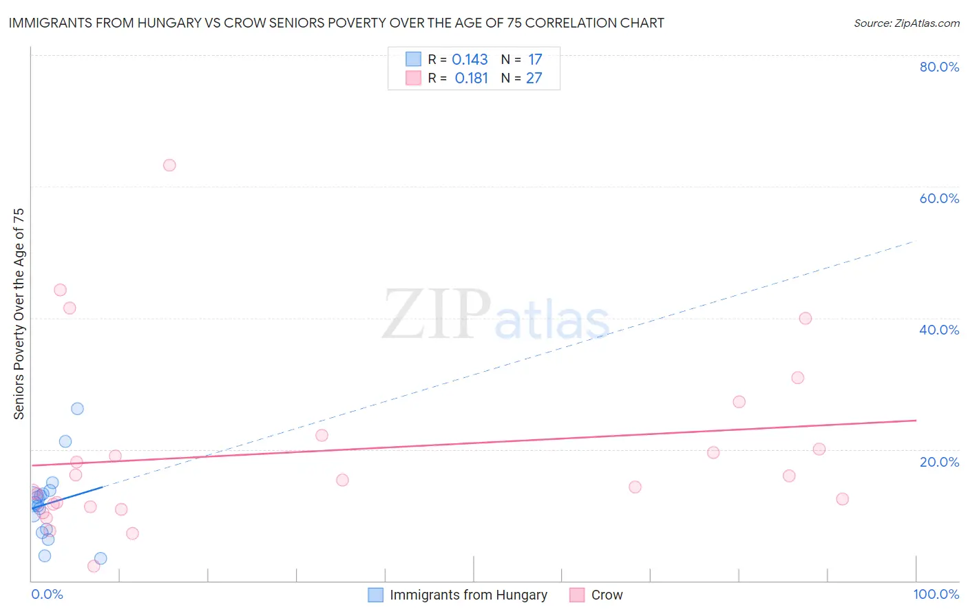 Immigrants from Hungary vs Crow Seniors Poverty Over the Age of 75