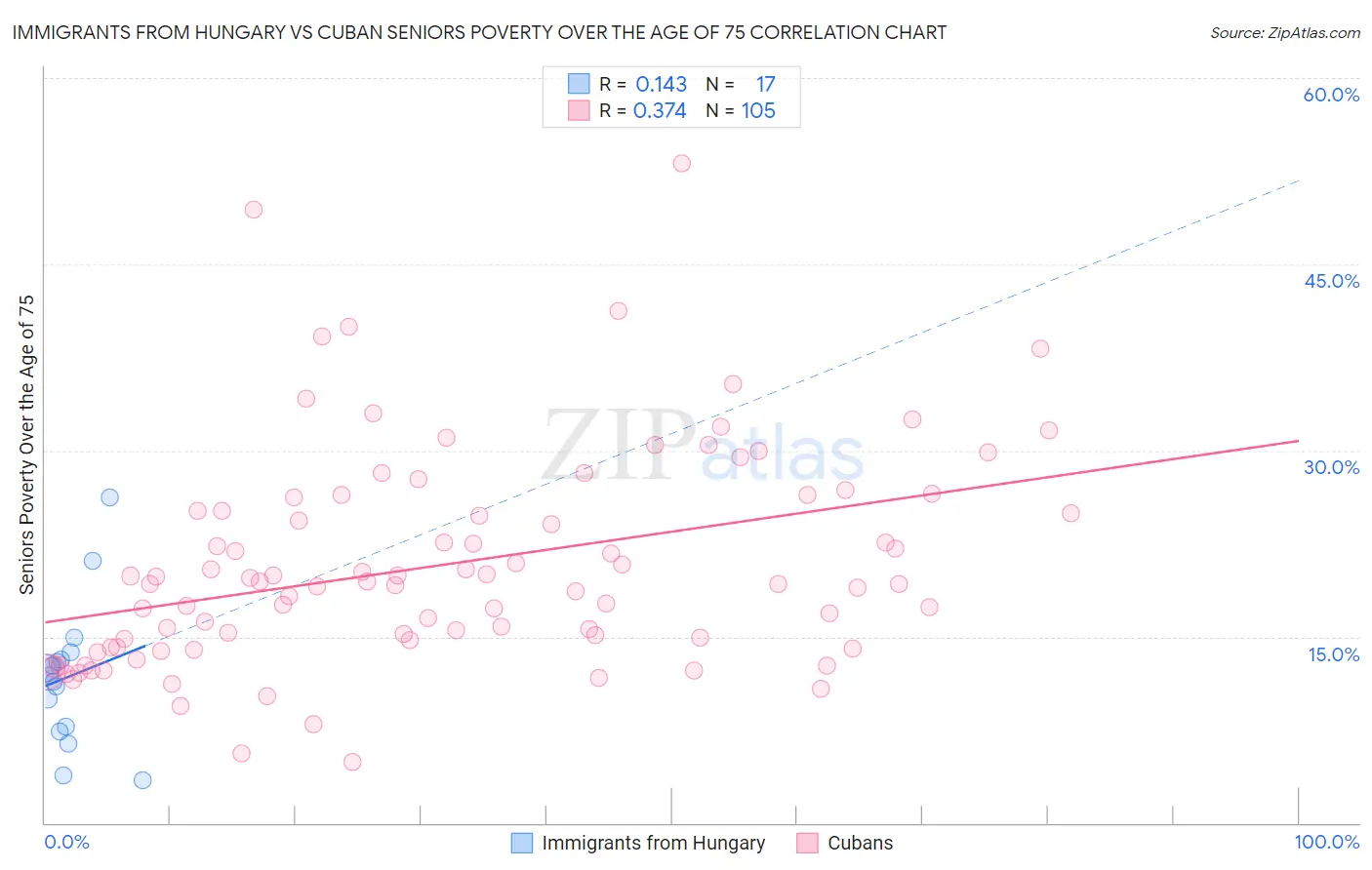 Immigrants from Hungary vs Cuban Seniors Poverty Over the Age of 75