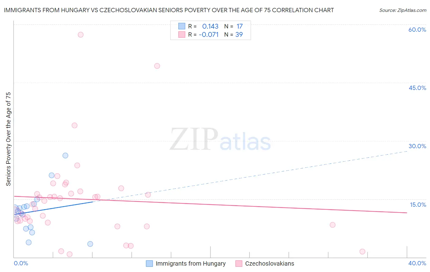 Immigrants from Hungary vs Czechoslovakian Seniors Poverty Over the Age of 75