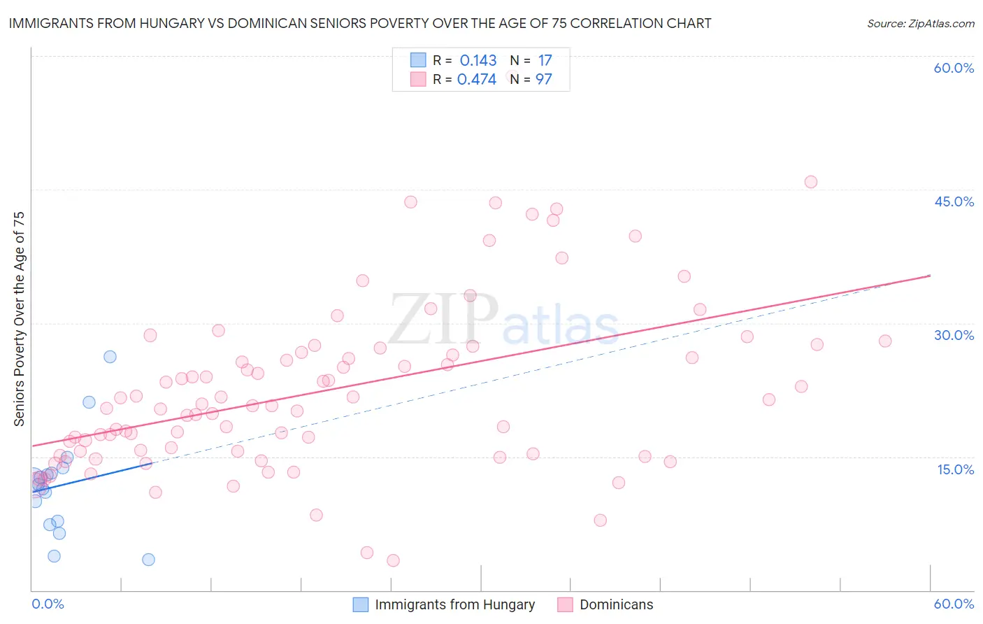 Immigrants from Hungary vs Dominican Seniors Poverty Over the Age of 75