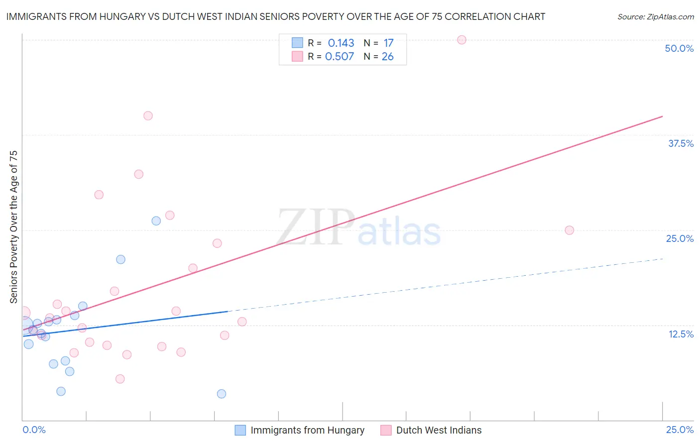 Immigrants from Hungary vs Dutch West Indian Seniors Poverty Over the Age of 75