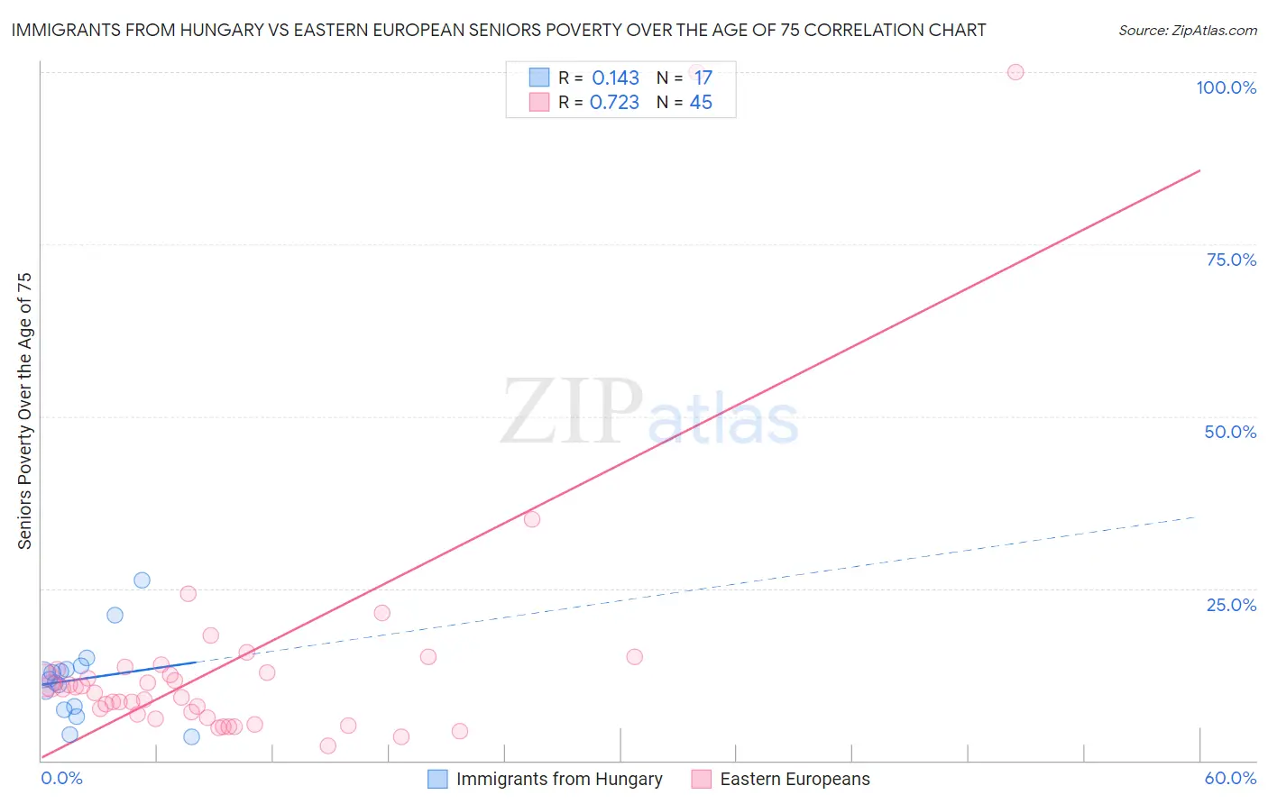 Immigrants from Hungary vs Eastern European Seniors Poverty Over the Age of 75