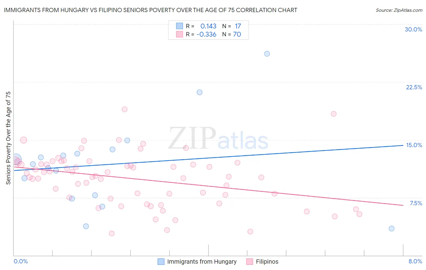 Immigrants from Hungary vs Filipino Seniors Poverty Over the Age of 75