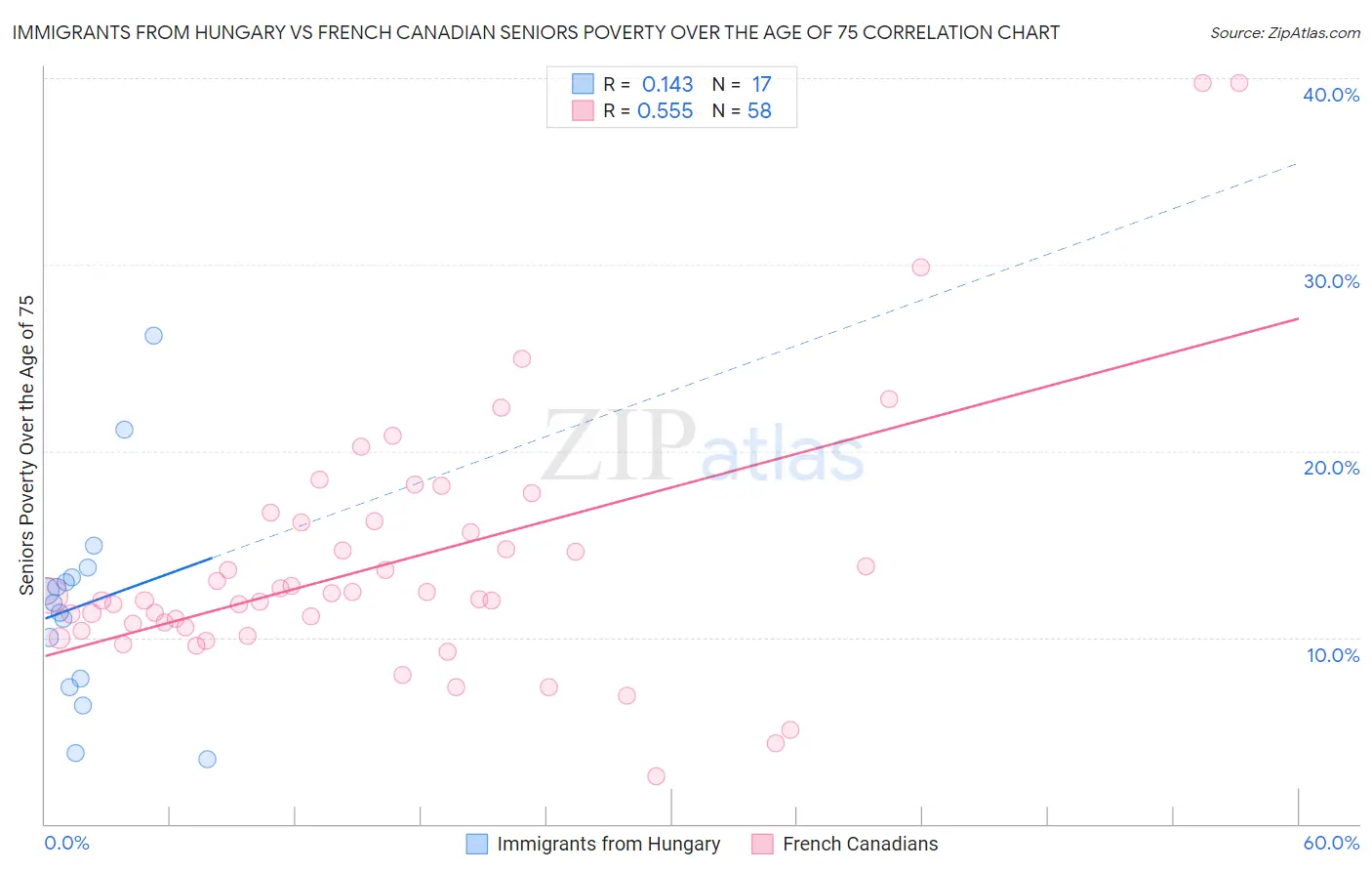 Immigrants from Hungary vs French Canadian Seniors Poverty Over the Age of 75