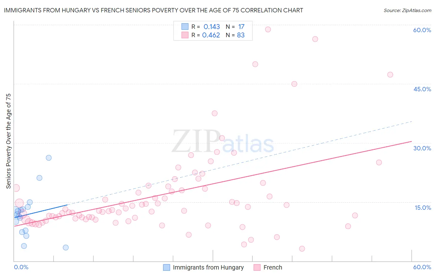 Immigrants from Hungary vs French Seniors Poverty Over the Age of 75