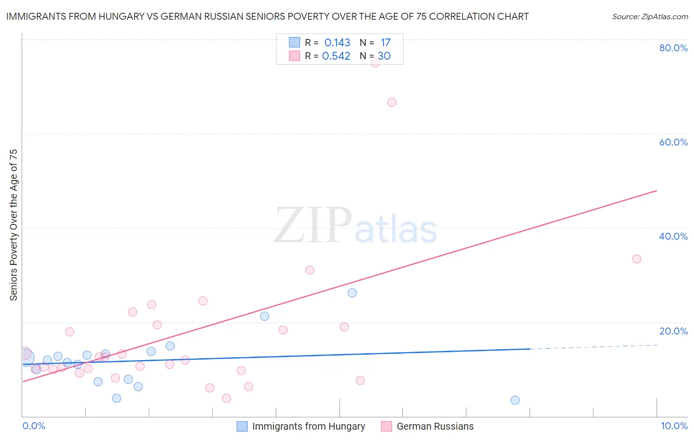 Immigrants from Hungary vs German Russian Seniors Poverty Over the Age of 75