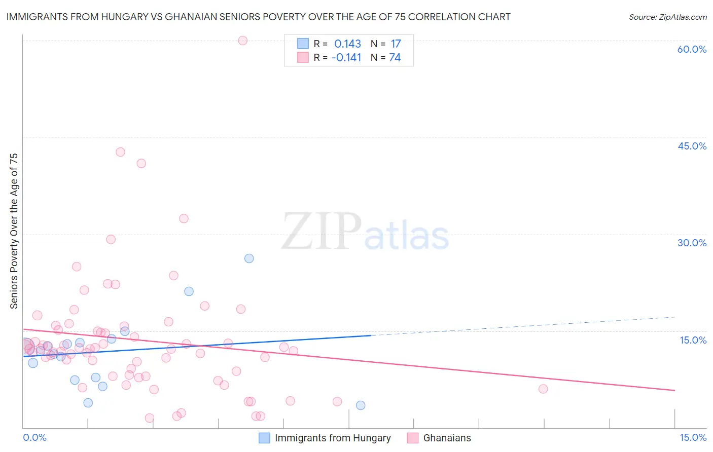 Immigrants from Hungary vs Ghanaian Seniors Poverty Over the Age of 75