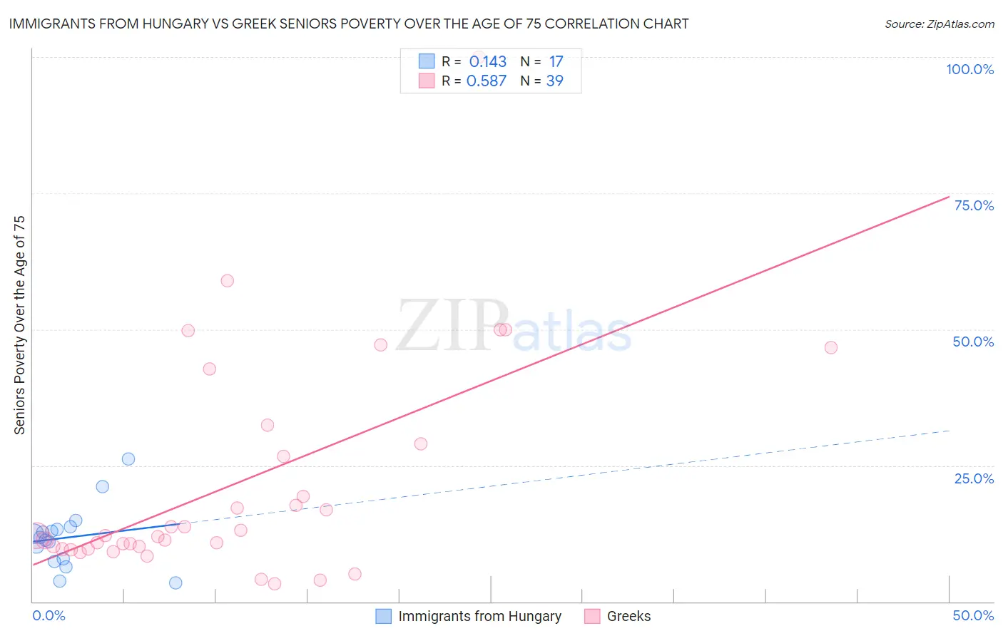 Immigrants from Hungary vs Greek Seniors Poverty Over the Age of 75