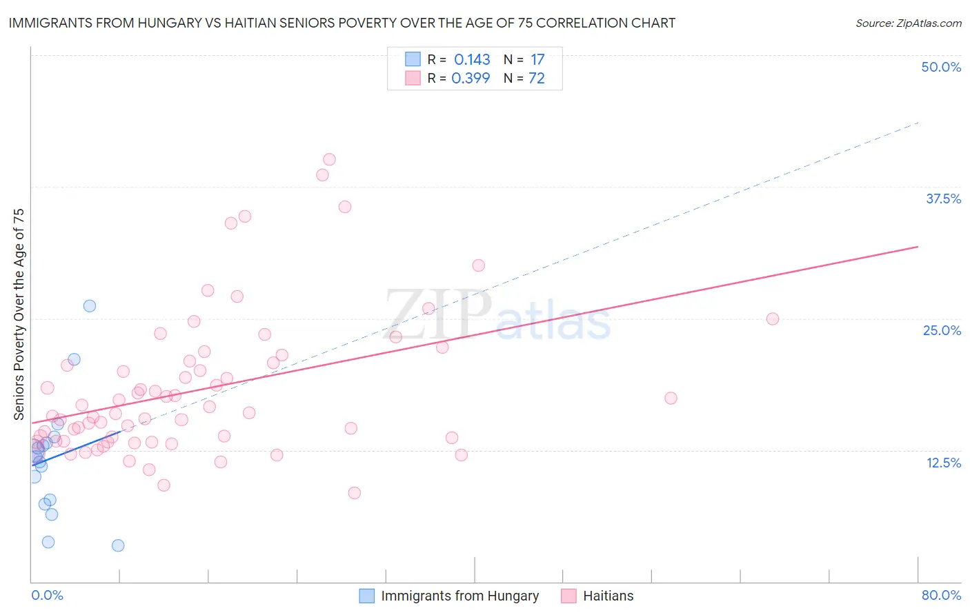 Immigrants from Hungary vs Haitian Seniors Poverty Over the Age of 75