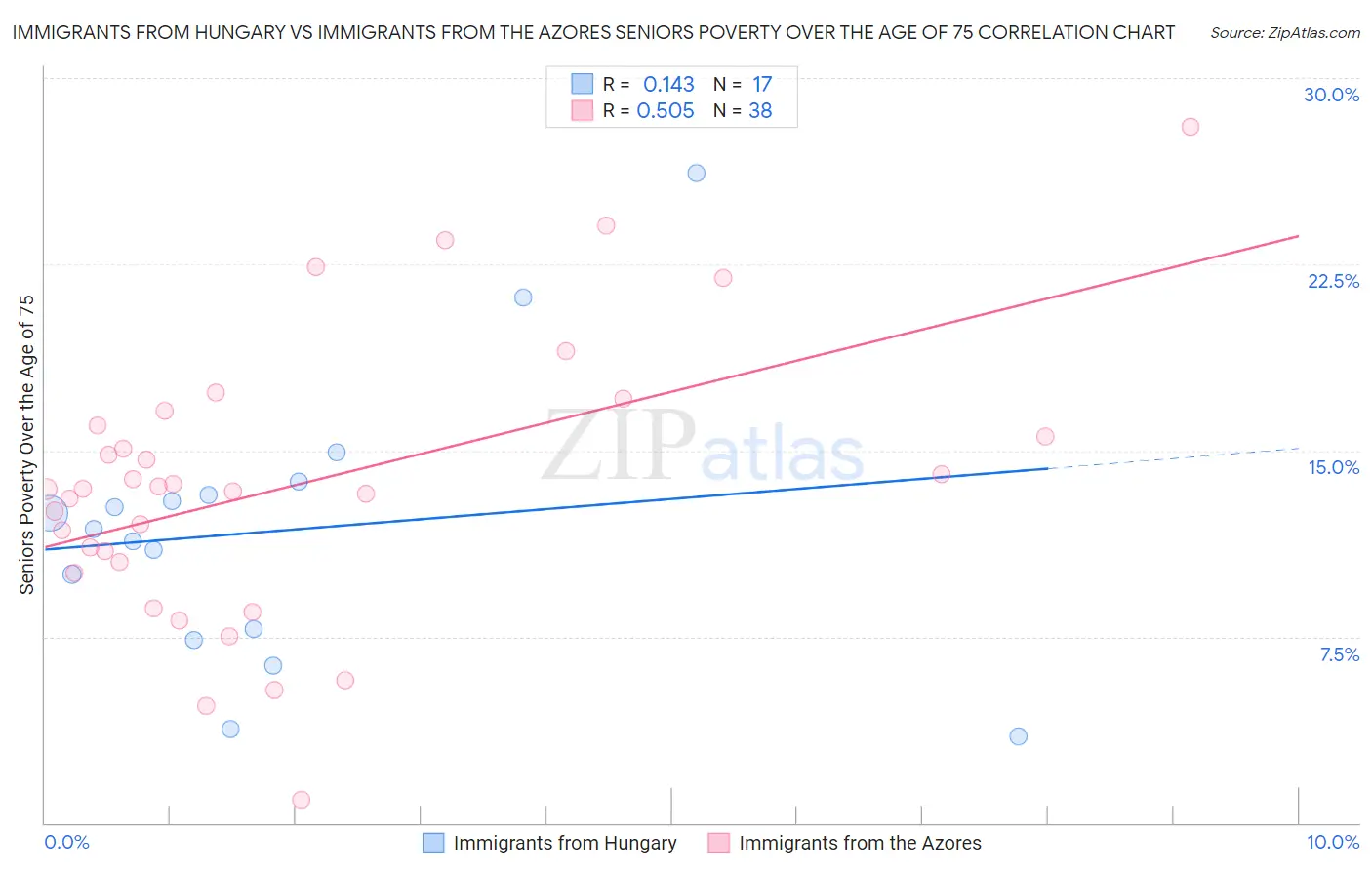 Immigrants from Hungary vs Immigrants from the Azores Seniors Poverty Over the Age of 75