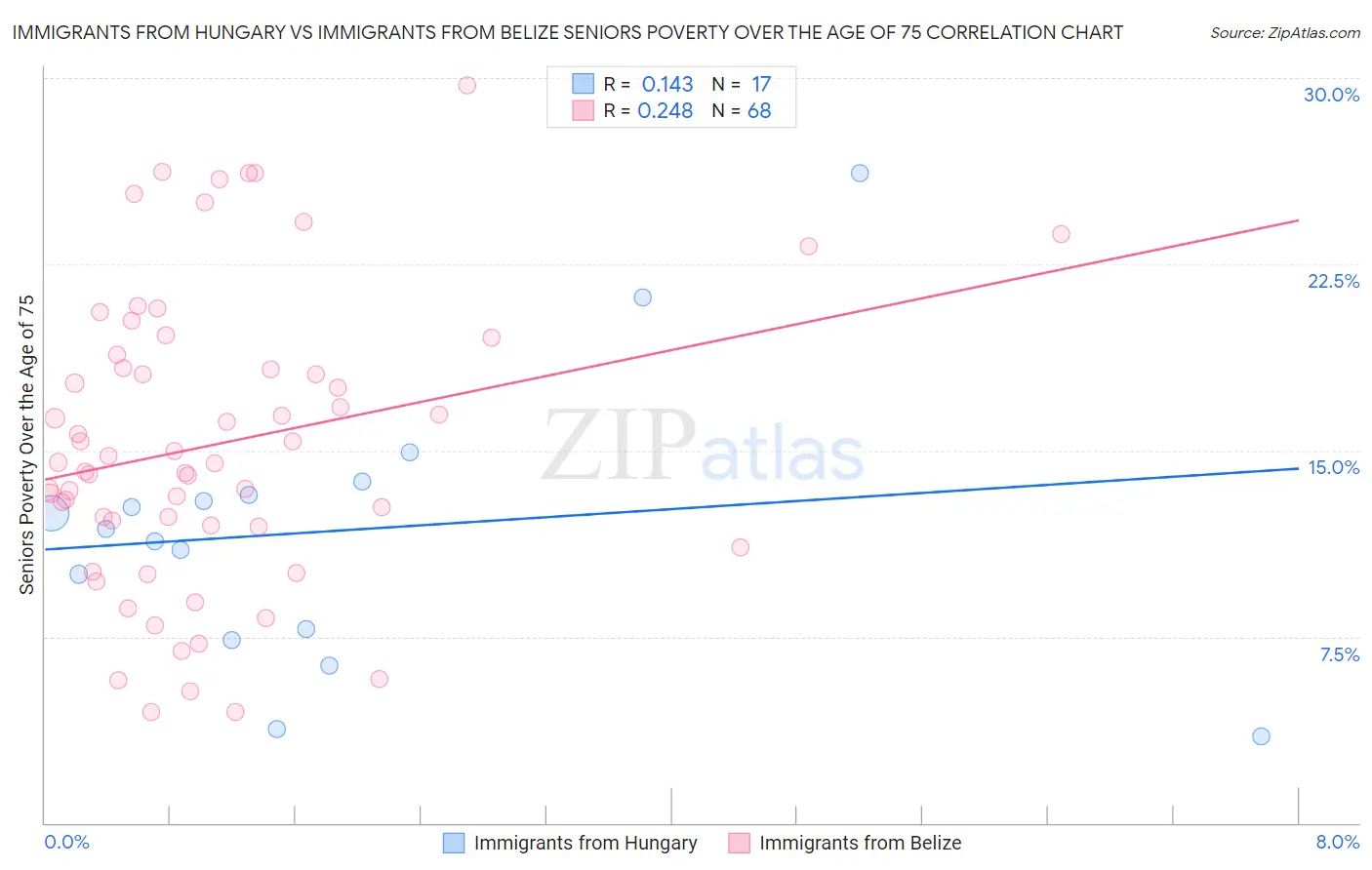 Immigrants from Hungary vs Immigrants from Belize Seniors Poverty Over the Age of 75