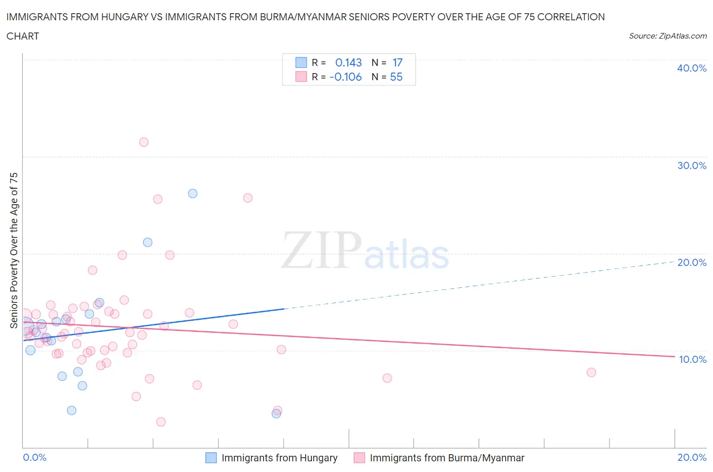 Immigrants from Hungary vs Immigrants from Burma/Myanmar Seniors Poverty Over the Age of 75