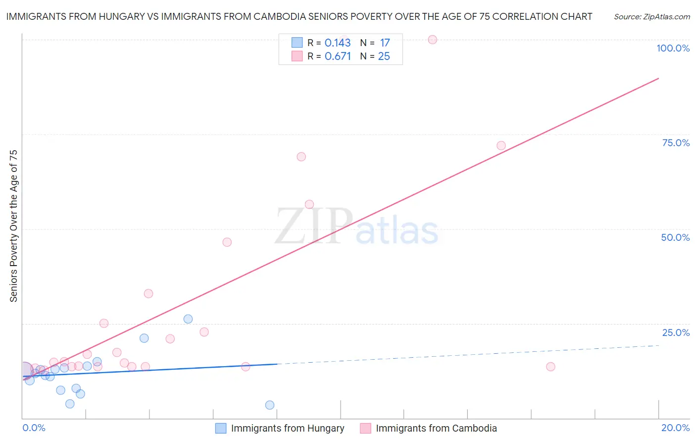 Immigrants from Hungary vs Immigrants from Cambodia Seniors Poverty Over the Age of 75