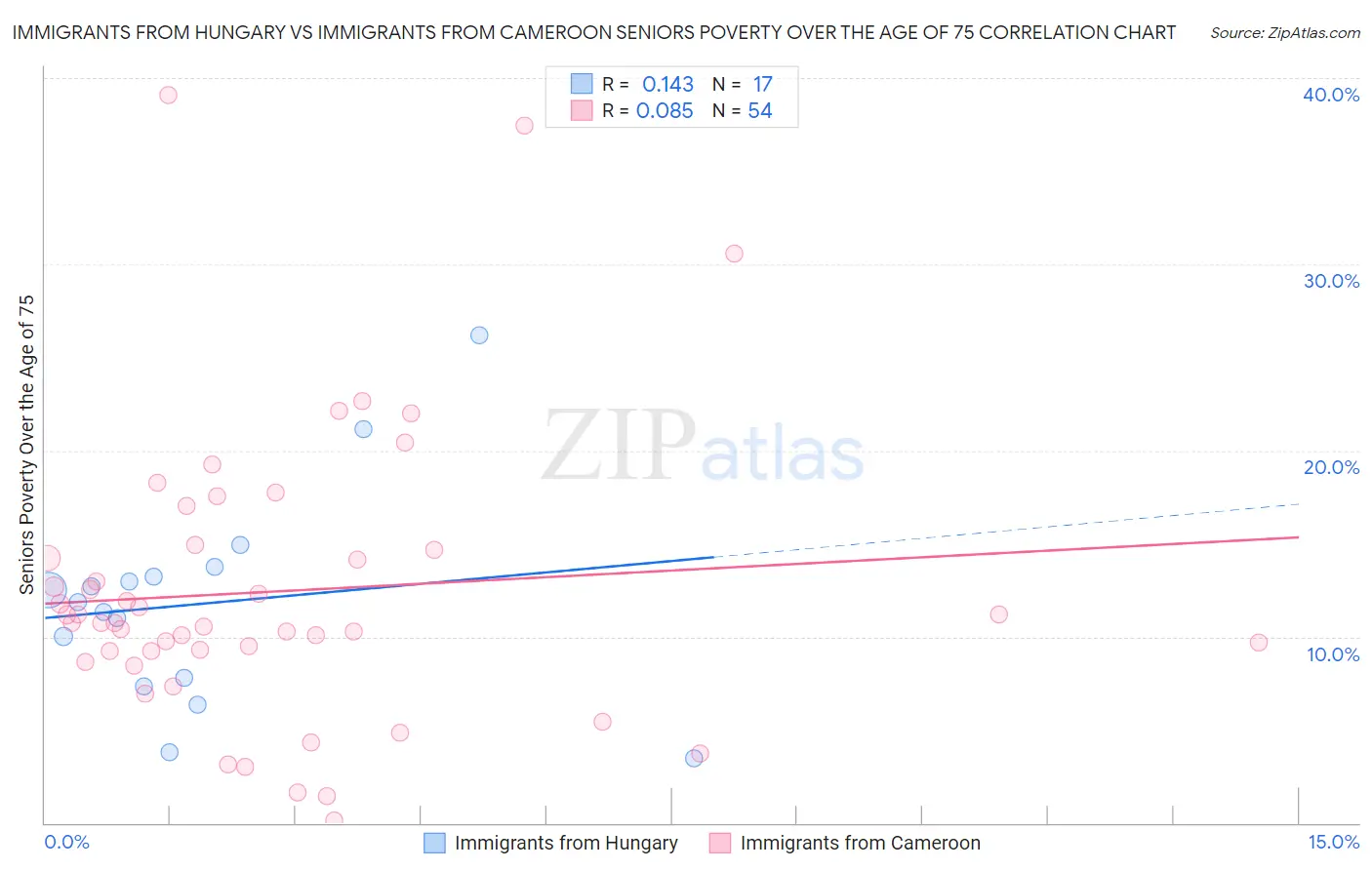 Immigrants from Hungary vs Immigrants from Cameroon Seniors Poverty Over the Age of 75