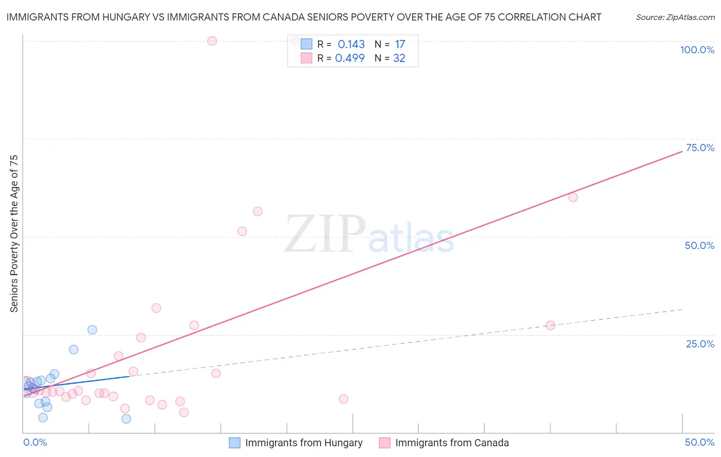 Immigrants from Hungary vs Immigrants from Canada Seniors Poverty Over the Age of 75