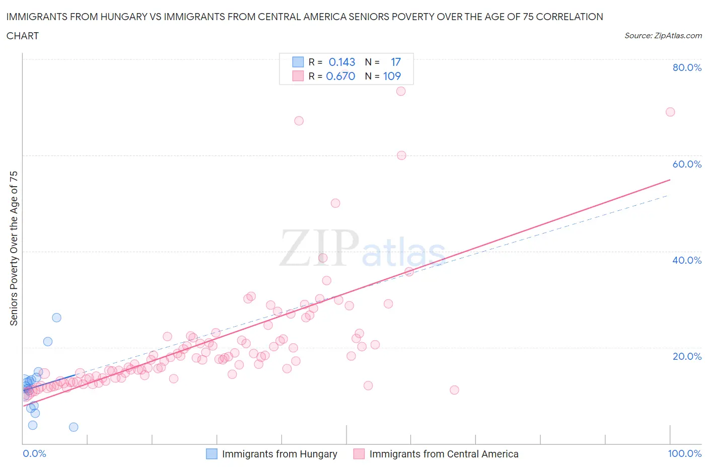 Immigrants from Hungary vs Immigrants from Central America Seniors Poverty Over the Age of 75