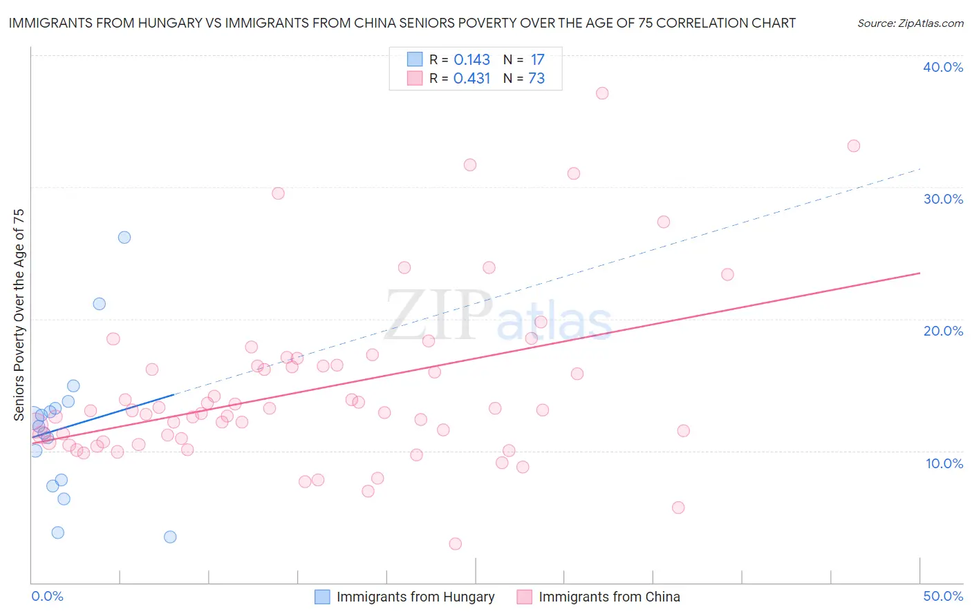 Immigrants from Hungary vs Immigrants from China Seniors Poverty Over the Age of 75